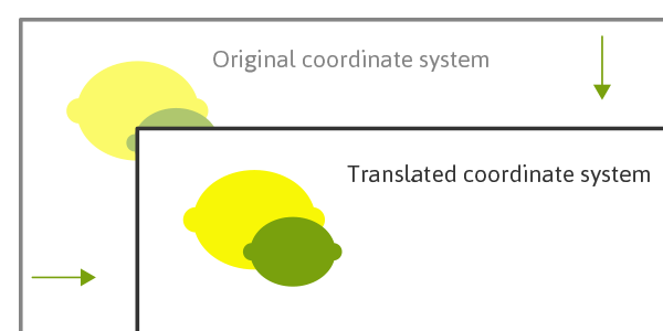 Translated coordinate system